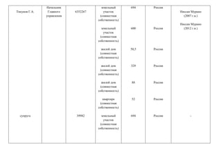 Тикунов Г.А.
супруга
Начальник
Главного
управления
6352267
39982
земельный
участок
(совместная
собственность)
земельный
участок
(совместная
собственность)
жилой дом
(совместная
собственность)
жилой дом
(совместная
собственность)
жилой дом
(совместная
собственность)
квартира
(совместная
собственность)
земельный
участок
(совместная
собственность)
694
600
50,5
329
88
52
694
Россия
Россия
Россия
Россия
Россия
Россия
Россия
Ниссан Мурано
(2007 г.в.)
Ниссан Мурано
(2012 г.в.)
-
 