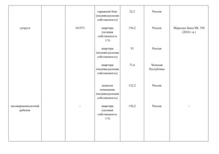 супруга
несовершеннолетний
ребенок
341973
-
гаражный бокс
(индивидуальная
собственность)
квартира
(долевая
собственность
1/3)
квартира
(индивидуальная
собственность)
квартира
(индивидуальная
собственность)
нежилое
помещение
(индивидуальная
собственность)
квартира
(долевая
собственность
1/3)
22,3
156,2
55
71,6
132,2
156,2
Россия
Россия
Россия
Чешская
Республика
Россия
Россия
Мерседес Бенц ML 350
(2010 г.в.)
-
 