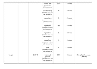 супруг 2120948
дачный дом
(совместная
собственность)
дачная квартира
(индивидуальная
собственность)
садовый дом
(индивидуальная
собственность)
гараж-бокс
(индивидуальная
собственность)
гараж-бокс
(индивидуальная
собственность)
гараж-бокс
(индивидуальная
собственность)
баня
(индивидуальная
собственность)
земельный
участок
(индивидуальная
собственность)
66,5
80
28
34,3
33
30
9
1200
Россия
Россия
Россия
Россия
Россия
Россия
Россия
Россия Митсубиси Аутлэндер
(2008 г.в.)
 