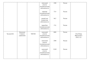 земельный
участок
(индивидуальная
собственность)
квартира
(индивидуальная
собственность)
дачный дом
(совместная
собственность)
гараж-бокс
(индивидуальная
собственность)
1500
73,9
66,5
17,6
Россия
Россия
Россия
Россия
Чугунов В.Е.
Начальник
Главного
управления
9205108
земельный
участок
(индивидуальная
собственность)
земельный
участок
(индивидуальная
собственность)
земельный
участок
(индивидуальная
собственность)
4686
3500
22,89
Россия
Россия
Россия
Лэнд Ровер
Фрилэндер-2
(2012 г.в.)
 