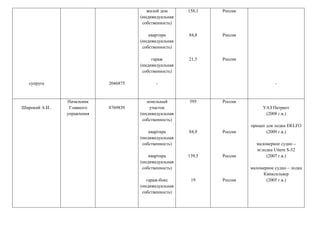 супруга 2046875
жилой дом
(индивидуальная
собственность)
квартира
(индивидуальная
собственность)
гараж
(индивидуальная
собственность)
-
158,1
84,8
21,5
Россия
Россия
Россия
-
Широкий А.И..
Начальник
Главного
управления
8769839
земельный
участок
(индивидуальная
собственность)
квартира
(индивидуальная
собственность)
квартира
(индивидуальная
собственность)
гараж-бокс
(индивидуальная
собственность)
595
84,9
139,5
19
Россия
Россия
Россия
Россия
УАЗ Патриот
(2008 г.в.)
прицеп для лодки DELFO
(2009 г.в.)
маломерное судно –
м/лодка Uttern S-52
(2007 г.в.)
маломерное судно – лодка
Квиксильвер
(2005 г.в.)
 