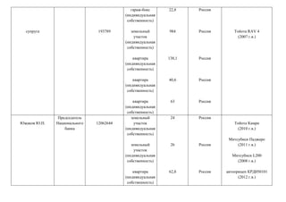 супруга 193789
гараж-бокс
(индивидуальная
собственность)
земельный
участок
(индивидуальная
собственность)
квартира
(индивидуальная
собственность)
квартира
(индивидуальная
собственность)
квартира
(индивидуальная
собственность)
22,8
984
138,1
40,6
63
Россия
Россия
Россия
Россия
Россия
Тойота RAV 4
(2007 г.в.)
Южаков Ю.П.
Председатель
Национального
банка
12062644
земельный
участок
(индивидуальная
собственность)
земельный
участок
(индивидуальная
собственность)
квартира
(индивидуальная
собственность)
24
26
62,8
Россия
Россия
Россия
Тойота Камри
(2010 г.в.)
Митсубиси Паджеро
(2011 г.в.)
Митсубиси L200
(2008 г.в.)
автоприцеп КРД050101
(2012 г.в.)
 