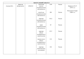 ЦЕНТРАЛЬНЫЙ АППАРАТ
Алехина М.А.
Директор
Департамента 23965219
земельный
участок
(индивидуальная
собственность)
жилой дом
(индивидуальная
собственность)
квартира
(индивидуальная
собственность)
гараж
(индивидуальная
собственность)
квартира
(объект
незавершенного
строительства)
машино-место
(объект
незавершенного
строительства)
квартира
(безвозмездное
пользование)
1399
200
101,4
85
123,7
15,2
254
Россия
Россия
Россия
Россия
Россия
Россия
Россия
Инфинити FX 37
(2010 г.в.)
Фольксваген Туарег
(2006 г.в.)
 