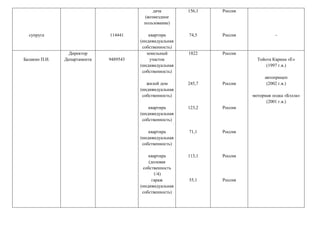 супруга 114441
дача
(возмездное
пользование)
квартира
(индивидуальная
собственность)
156,1
74,5
Россия
Россия -
Балакин П.И.
Директор
Департамента 9489543
земельный
участок
(индивидуальная
собственность)
жилой дом
(индивидуальная
собственность)
квартира
(индивидуальная
собственность)
квартира
(индивидуальная
собственность)
квартира
(долевая
собственность
1/4)
гараж
(индивидуальная
собственность)
1822
245,7
123,2
71,1
113,1
55,1
Россия
Россия
Россия
Россия
Россия
Россия
Тойота Карина «Е»
(1997 г.в.)
автоприцеп
(2002 г.в.)
моторная лодка «Бэлла»
(2001 г.в.)
 