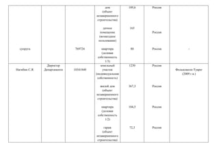 супруга 769724
дом
(объект
незавершенного
строительства)
дачное
помещение
(возмездное
пользование)
квартира
(долевая
собственность
1/3)
189,6
165
88
Россия
Россия
Россия -
Нагибин С.Я.
Директор
Департамента 10341840
земельный
участок
(индивидуальная
собственность)
жилой дом
(объект
незавершенного
строительства)
квартира
(долевая
собственность
1/2)
гараж
(объект
незавершенного
строительства)
1230
367,3
104,5
72,3
Россия
Россия
Россия
Россия
Фольксваген Туарег
(2009 г.в.)
 