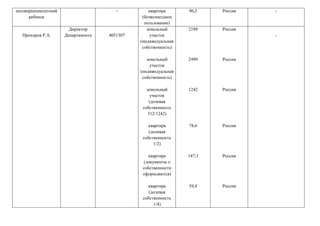 несовершеннолетний
ребенок
- квартира
(безвозмездное
пользование)
96,3 Россия -
Прохоров Р.А.
Директор
Департамента 4051307
земельный
участок
(индивидуальная
собственность)
земельный
участок
(индивидуальная
собственность)
земельный
участок
(долевая
собственность
312/1242)
квартира
(долевая
собственность
1/2)
квартира
(документы о
собственности
оформляются)
квартира
(долевая
собственность
1/4)
2189
2499
1242
78,6
147,3
59,4
Россия
Россия
Россия
Россия
Россия
Россия
-
 