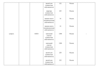супруга 142821
жилой дом
(совместная
собственность)
квартира
(совместная
собственность)
машино-место
(индивидуальная
собственность)
машино-место
(индивидуальная
собственность)
земельный
участок
(совместная
собственность)
земельный
участок
(совместная
собственность)
жилой дом
(совместная
собственность)
жилой дом
(совместная
собственность)
232
225
14
14
1200
1260
229
232
Россия
Россия
Россия
Россия
Россия
Россия
Россия
Россия
-
 
