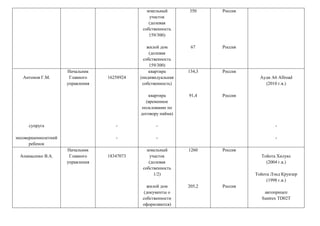 земельный
участок
(долевая
собственность
159/300)
жилой дом
(долевая
собственность
159/300)
350
67
Россия
Россия
Антонов Г.М.
супруга
несовершеннолетний
ребенок
Начальник
Главного
управления
16258924
-
-
квартира
(индивидуальная
собственность)
квартира
(временное
пользование по
договору найма)
-
-
134,3
91,4
Россия
Россия
Ауди А6 Allroad
(2010 г.в.)
-
-
Апанасенко В.А.
Начальник
Главного
управления
18347073
земельный
участок
(долевая
собственность
1/2)
жилой дом
(документы о
собственности
оформляются)
1260
205,2
Россия
Россия
Тойота Хилукс
(2004 г.в.)
Тойота Лэнд Круизер
(1998 г.в.)
автоприцеп
Suntrex TD02T
 
