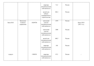 квартира
(индивидуальная
собственность)
жилой дом
(объект
незавершенного
строительства)
71,5
202,1
Россия
Россия
Баско В.Н.
супруга
Начальник
Главного
управления
10289768
1308558
земельный
участок
(индивидуальная
собственность)
земельный
участок
(индивидуальная
собственность)
жилой дом
(индивидуальная
собственность)
квартира
(индивидуальная
собственность)
квартира
(индивидуальная
собственность)
1079
1000
480,7
140
87,3
Россия
Россия
Россия
Россия
Россия
Хёндэ IX35
(2011 г.в.)
-
 
