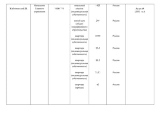 Жаботинская Е.И.
Начальник
Главного
управления
16184755
земельный
участок
(индивидуальная
собственность)
жилой дом
(объект
незавершенного
строительства)
квартира
(индивидуальная
собственность)
квартира
(индивидуальная
собственность)
квартира
(индивидуальная
собственность)
квартира
(индивидуальная
собственность)
квартира
(аренда)
1425
295
169,9
93,2
89,5
75,57
42
Россия
Россия
Россия
Россия
Россия
Россия
Россия
Ауди А4
(2003 г.в.)
 