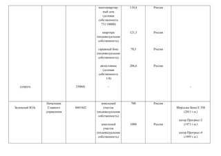 супруга 250041
многоквартир-
ный дом
(долевая
собственность
731/10000)
квартира
(индивидуальная
собственность)
гаражный бокс
(индивидуальная
собственность)
автостоянка
(долевая
собственность
1/4)
-
110,4
121,3
70,5
206,6
Россия
Россия
Россия
Россия
-
Зеленский Ю.Б.
Начальник
Главного
управления
8401842
земельный
участок
(индивидуальная
собственность)
земельный
участок
(индивидуальная
собственность)
700
1000
Россия
Россия
Мерседес Бенц Е 350
(2011 г.в.)
катер Прогресс-2
(1971 г.в.)
катер Прогресс-4
(1995 г.в.)
 