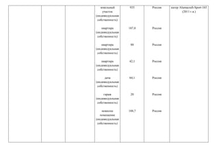 земельный
участок
(индивидуальная
собственность)
квартира
(индивидуальная
собственность)
квартира
(индивидуальная
собственность)
квартира
(индивидуальная
собственность)
дача
(индивидуальная
собственность)
гараж
(индивидуальная
собственность)
нежилое
помещение
(индивидуальная
собственность)
935
187,8
88
42,1
84,1
20
188,7
Россия
Россия
Россия
Россия
Россия
Россия
Россия
катер Alumacraft-Sport-165
(2011 г.в.)
 