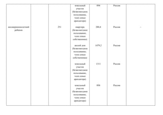 несовершеннолетний
ребенок
251
земельный
участок
(безвозмездное
пользование,
член семьи
арендатора)
квартира
(безвозмездное
пользование,
член семьи
собственника)
жилой дом
(безвозмездное
пользование,
член семьи
собственника)
земельный
участок
(безвозмездное
пользование,
член семьи
арендатора)
земельный
участок
(безвозмездное
пользование,
член семьи
арендатора)
894
280,4
1479,2
1311
894
Россия
Россия
Россия
Россия
Россия
-
 