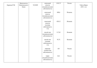 Каримов Р.М.
Председатель
Национального
банка
9123699
земельный
участок
(индивидуальная
собственность)
земельный
участок
(индивидуальная
собственность)
земельный
участок
(долевая
собственность
1/2)
жилой дом
(индивидуальная
собственность)
жилой дом
(долевая
собственность
1/2)
квартира
(совместная
собственность)
гараж
(индивидуальная
собственность)
1543,75
600,6
420,12
117,43
95,75
103
26,2
Россия
Испания
Испания
Испания
Испания
Россия
Россия
Тойота Версо
(2011 г.в.)
 