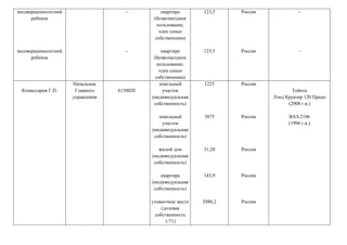 несовершеннолетний
ребенок
несовершеннолетний
ребенок
-
-
квартира
(безвозмездное
пользование,
член семьи
собственника)
квартира
(безвозмездное
пользование,
член семьи
собственника)
123,5
123,5
Россия
Россия
-
-
Комиссаров Г.П.
Начальник
Главного
управления
6150020
земельный
участок
(индивидуальная
собственность)
земельный
участок
(индивидуальная
собственность)
жилой дом
(индивидуальная
собственность)
квартира
(индивидуальная
собственность)
стояночное место
(долевая
собственность
1/71)
1225
3875
31,20
143,9
2980,2
Россия
Россия
Россия
Россия
Россия
Тойота
Лэнд Круизер 120 Прадо
(2008 г.в.)
ВАЗ-2106
(1996 г.в.)
 