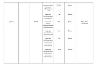 супруга 701560
стояночное место
(долевая
собственность
1/71)
квартира
(безвозмездное
пользование)
земельный
участок
(индивидуальная
собственность)
квартира
(совместная
собственность)
квартира
(безвозмездное
пользование,
член семьи
нанимателя)
квартира
(безвозмездное
пользование,
член семьи
собственника)
2980,2
24
925
45,9
24
143,9
Россия
Россия
Россия
Россия
Россия
Россия
Хёндэ Гетц
(2010 г.в.)
 