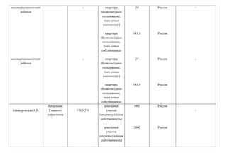 несовершеннолетний
ребенок
несовершеннолетний
ребенок
-
-
квартира
(безвозмездное
пользование,
член семьи
нанимателя)
квартира
(безвозмездное
пользование,
член семьи
собственника)
квартира
(безвозмездное
пользование,
член семьи
нанимателя)
квартира
(безвозмездное
пользование,
член семьи
собственника)
24
143,9
24
143,9
Россия
Россия
Россия
Россия
-
-
Конжеровская А.В.
Начальник
Главного
управления
19826350
земельный
участок
(индивидуальная
собственность)
земельный
участок
(индивидуальная
собственность)
680
2000
Россия
Россия
-
 
