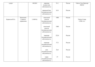 супруг 1401065 квартира
(совместная
собственность)
гаражный бокс
(индивидуальная
собственность)
91,1
63,4
Россия
Россия
Тойота Лэнд Круизер
HDJ10
Корнилов Ю.А.
Начальник
Главного
управления
11469161
земельный
участок
(индивидуальная
собственность)
земельный
участок
(индивидуальная
собственность)
квартира
(индивидуальная
собственность)
квартира
(индивидуальная
собственность)
дача
(индивидуальная
собственность)
гараж
(индивидуальная
собственность)
1000
1000
222,4
57,3
26,4
27
Россия
Россия
Россия
Россия
Россия
Россия
Тойота Супра
(1986 г.в.)
 