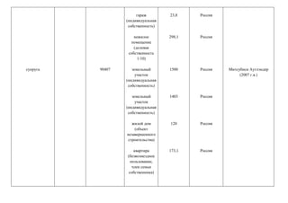 супруга 90407
гараж
(индивидуальная
собственность)
нежилое
помещение
(долевая
собственность
1/10)
земельный
участок
(индивидуальная
собственность)
земельный
участок
(индивидуальная
собственность)
жилой дом
(объект
незавершенного
строительства)
квартира
(безвозмездное
пользование,
член семьи
собственника)
23,8
298,1
1500
1403
120
173,1
Россия
Россия
Россия
Россия
Россия
Россия
Митсубиси Аутлэндер
(2007 г.в.)
 