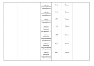 квартира
(индивидуальная
собственность)
квартира
(индивидуальная
собственность)
гараж
(индивидуальная
собственность)
нежилое
помещение
(долевая
собственность 2/3)
нежилое
помещение
(индивидуальная
собственность)
нежилое
помещение
(индивидуальная
собственность)
нежилое
помещение
(индивидуальная
собственность)
134,3
113,7
27,9
364
25,5
462,9
860,4
Россия
Россия
Россия
Россия
Россия
Россия
Россия
 