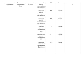 Кулешова Е.Н.
Председатель
Национального
банка
11293438
земельный
участок
(индивидуальная
собственность)
земельный
участок
(индивидуальная
собственность)
земельный
участок
(индивидуальная
собственность)
квартира
(долевая
собственность
1/2)
гаражный бокс
(долевая
собственность
1/2)
жилой дом
(документы о
собственности
оформляются)
1500
1494
1494
125
19
182
Россия
Россия
Россия
Россия
Россия
Россия
-
 