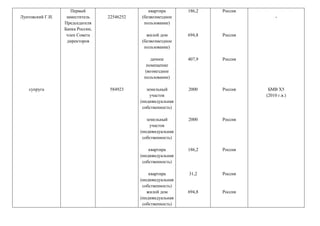 Лунтовский Г.И.
супруга
Первый
заместитель
Председателя
Банка России,
член Совета
директоров
22546252
584923
квартира
(безвозмездное
пользование)
жилой дом
(безвозмездное
пользование)
дачное
помещение
(возмездное
пользование)
земельный
участок
(индивидуальная
собственность)
земельный
участок
(индивидуальная
собственность)
квартира
(индивидуальная
собственность)
квартира
(индивидуальная
собственность)
жилой дом
(индивидуальная
собственность)
186,2
694,8
407,9
2000
2000
186,2
31,2
694,8
Россия
Россия
Россия
Россия
Россия
Россия
Россия
Россия
-
БМВ Х5
(2010 г.в.)
 