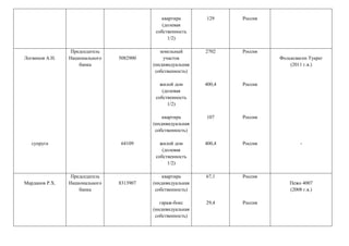 квартира
(долевая
собственность
1/2)
129 Россия
Логвинов А.Н.
супруга
Председатель
Национального
банка
5082900
64109
земельный
участок
(индивидуальная
собственность)
жилой дом
(долевая
собственность
1/2)
квартира
(индивидуальная
собственность)
жилой дом
(долевая
собственность
1/2)
2702
400,4
107
400,4
Россия
Россия
Россия
Россия
Фольксваген Туарег
(2011 г.в.)
-
Марданов Р.Х.
Председатель
Национального
банка
8313907
квартира
(индивидуальная
собственность)
гараж-бокс
(индивидуальная
собственность)
67,1
29,4
Россия
Россия
Пежо 4007
(2008 г.в.)
 