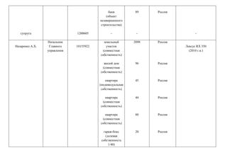 супруга 1200605
баня
(объект
незавершенного
строительства)
-
89
-
Россия
-
Назаренко А.Х.
Начальник
Главного
управления
10155922
земельный
участок
(совместная
собственность)
жилой дом
(совместная
собственность)
квартира
(индивидуальная
собственность)
квартира
(совместная
собственность)
квартира
(совместная
собственность)
гараж-бокс
(долевая
собственность
1/40)
2098
96
45
44
88
20
Россия
Россия
Россия
Россия
Россия
Россия
Лексус RX 350
(2010 г.в.)
 