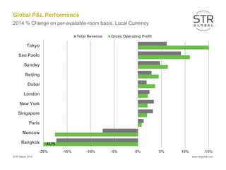 STR Global 2015 www.strglobal.com
-20% -15% -10% -5% 0% 5% 10% 15%
Tokyo
Sao Paolo
Syndey
Beijing
Dubai
London
New York
Singapore
Paris
Moscow
Bangkok
Hundreds
Total Revenue Gross Operating Profit
Global P&L Performance
2014 % Change on per-available-room basis, Local Currency
-32.7%
 