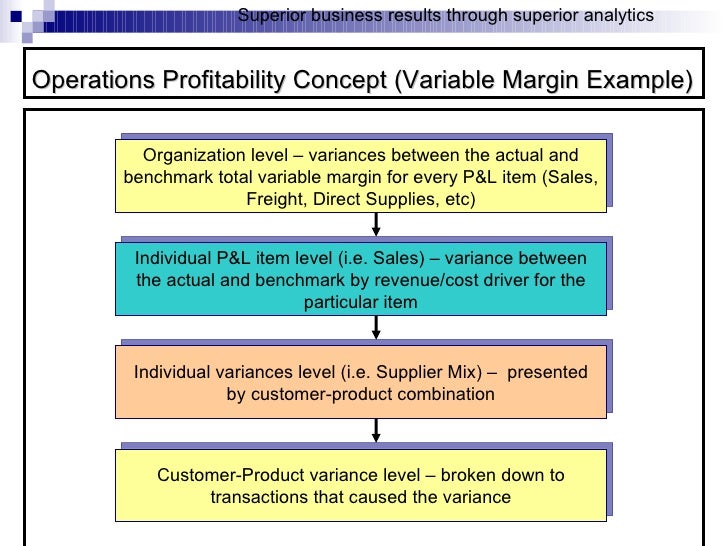 Marketing and Variable Cost Variances