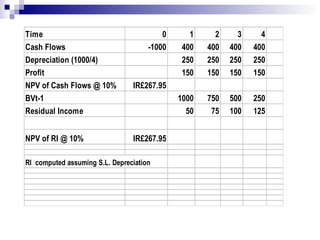 Time                                     0      1     2     3     4
Cash Flows                           -1000    400   400   400   400
Depreciation (1000/4)                         250   250   250   250
Profit                                        150   150   150   150
NPV of Cash Flows @ 10%         IR£267.95
BVt-1                                        1000   750   500   250
Residual Income                                50    75   100   125


NPV of RI @ 10%                 IR£267.95

RI computed assuming S.L. Depreciation
 