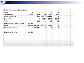 RI with Economic Depreciation
Time                               0       1       2     3       4
Cash Flows                     -1000     400     400   400     400
Value of project                         995 694.21 363.64       0
Depreciation                               5   300.5 330.6   363.6
Profit                                   395      99    69      36
NPV of Cash Flows @ 10%       267.95
BVt-1                       1,000.00 994.741 694.215 363.6      0
Residual Income                      294.741       0     0      0

NPV of RI @ 10%             267.95
 