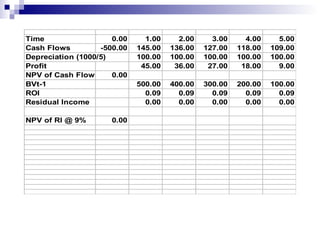 Time                  0.00     1.00     2.00     3.00     4.00     5.00
Cash Flows         -500.00   145.00   136.00   127.00   118.00   109.00
Depreciation (1000/5)        100.00   100.00   100.00   100.00   100.00
Profit                        45.00    36.00    27.00    18.00     9.00
NPV of Cash Flows @ 9%0.00
BVt-1                        500.00   400.00   300.00   200.00   100.00
ROI                            0.09     0.09     0.09     0.09     0.09
Residual Income                0.00     0.00     0.00     0.00     0.00

NPV of RI @ 9%        0.00
 
