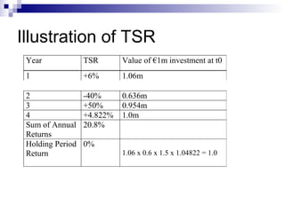 Illustration of TSR
 Year             TSR       Value of €1m investment at t0
 1                +6%       1.06m

 2                -40%      0.636m
 3                +50%      0.954m
 4                +4.822%   1.0m
 Sum of Annual    20.8%
 Returns
 Holding Period   0%
 Return                     1.06 x 0.6 x 1.5 x 1.04822 = 1.0
 