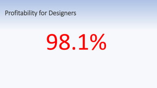 Profitability for Designers
98.1%
 