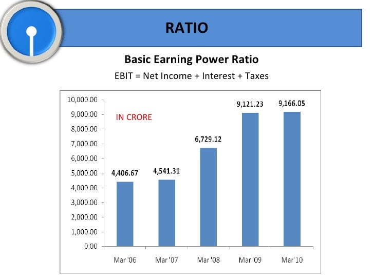 Profitability of sbi
