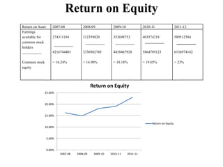 Return on Equity
Return on Asset 2007-08 2008-09 2009-10 2010-11 2011-12
Earnings
available for
common stock
holders
Common stock
equity
274311194
4216744401
= 16.24%
312359820
3336982745
= 14.90%
353698753
4458467928
= 18.18%
403574218
5864789123
= 19.05%
589512584
6136974182
= 23%
0.00%
5.00%
10.00%
15.00%
20.00%
25.00%
2007-08 2008-09 2009-10 2010-11 2011-12
Return on Equity
Return on Equity
 