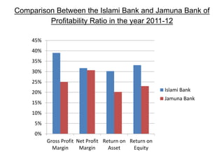 Comparison Between the Islami Bank and Jamuna Bank of
Profitability Ratio in the year 2011-12
0%
5%
10%
15%
20%
25%
30%
35%
40%
45%
Gross Profit
Margin
Net Profit
Margin
Return on
Asset
Return on
Equity
Islami Bank
Jamuna Bank
 