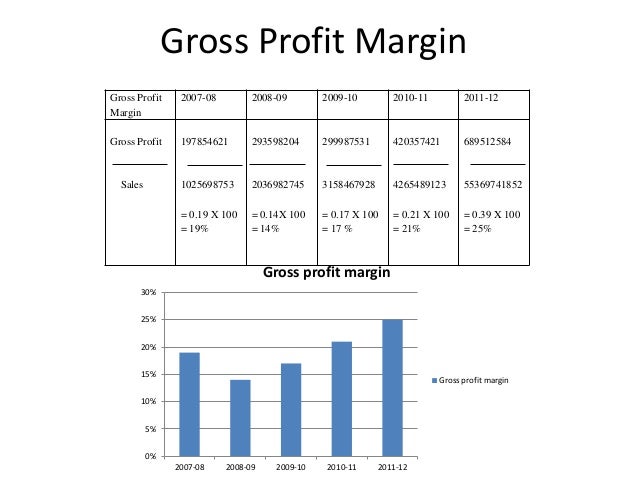 Gross Profit Margin Analysis 5