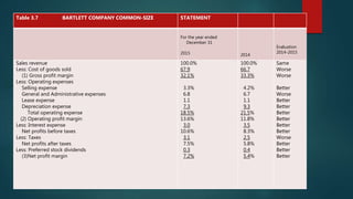 TABLE 3.7
Table 3.7 BARTLETT COMPANY COMMON-SIZE STATEMENT
For the year ended
December 31
2015 2014
Evaluation
2014-2015
Sales revenue
Less: Cost of goods sold
(1) Gross profit margin
Less: Operating expenses
Selling expense
General and Administrative expenses
Lease expense
Depreciation expense
Total operating expense
(2) Operating profit margin
Less: Interest expense
Net profits before taxes
Less: Taxes
Net profits after taxes
Less: Preferred stock dividends
(3)Net profit margin
100.0%
67.9
32.1%
3.3%
6.8
1.1
7.3
18.5%
13.6%
3.0
10.6%
3.1
7.5%
0.3
7.2%
100.0%
66.7
33.3%
4.2%
6.7
1.1
9.3
21.5%
11.8%
3.5
8.3%
2.5
5.8%
0.4
5.4%
Same
Worse
Worse
Better
Worse
Better
Better
Better
Better
Better
Better
Worse
Better
Better
Better
 