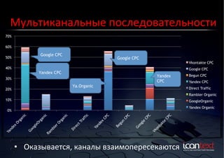 Мультиканальные	
  последовательности	
  
70%
60%
50%
40%

Google CPC

Google CPC

Google CPC

Yandex CPC

Yandex
CPC

30%
20%

Vkontakte CPC

Ya.Organic

Begun CPC
Yandex CPC
Direct Traffic
Rambler Organic

10%

GoogleOrganic
Yandex Organic

0%

•  Оказывается,	
  каналы	
  взаимопересекаются	
  	
  

 