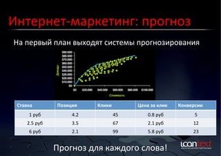 Интернет-­‐маркетинг:	
  прогноз	
  
На	
  первый	
  план	
  выходят	
  системы	
  прогнозирования	
  	
  
Контекст?	
  Баннеры?	
  
Социальные	
  Сети?	
  

Ставка	
  

Позиция	
  

Клики	
  

Цена	
  за	
  клик	
  

Конверсии	
  

1	
  руб	
  

4.2	
  

45	
  

0.8	
  руб	
  

5	
  

2.5	
  руб	
  

3.5	
  

67	
  

2.1	
  руб	
  

12	
  

6	
  руб	
  

2.1	
  

99	
  

5.8	
  руб	
  

23	
  

Прогноз	
  для	
  каждого	
  слова!	
  

 