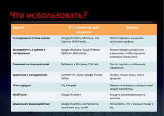 Что	
  использовать?	
  
Задача	
  

Инструменты	
  для	
  
решения	
  

Зачем?	
  

Исследование	
  потока	
  кликов	
  

Google	
  Analylcs,	
  Метрика,	
  Site	
  
Catalyst,	
  WebTrends,	
  …	
  

Протестировать	
  	
  и	
  оценить	
  
источники	
  трафика	
  

Эксперименты	
  с	
  сайтом	
  и	
  
тестирование	
  

Google	
  Analylcs,	
  Visual	
  Website	
  
Oplmier,	
  Oplmizely,	
  …	
  

Протестировать	
  локальные	
  
изменения,	
  чтобы	
  улучшить	
  
ключевые	
  показатели	
  

Слежение	
  за	
  пользователем	
  

Вебвизор	
  в	
  Метрике,	
  Clicktale	
  

Протестировать	
  глобальные	
  
изменения	
  

Сравнение	
  с	
  конкурентами	
  

LiveInternet,	
  Alexa,	
  Google	
  Trends,	
  
AdVse	
  

Понять,	
  лучше	
  ли	
  вы,	
  чем	
  в	
  
среднем	
  

«Глас	
  народа»	
  

4Q,	
  Kampyle	
  

Ответы	
  на	
  вопросы,	
  которые	
  знает	
  
только	
  посетитель	
  

MulDTouch	
  

Google	
  Analylcs	
  

Увидеть	
  взаимозависимость	
  
каналов	
  

Социальное	
  взаимодействие	
  

Google	
  Analylcs,	
  инструменты	
  
аналитики	
  соц.	
  сетей	
  

Посмотреть,	
  что	
  и	
  сколько	
  пишут	
  о	
  
вас	
  

 