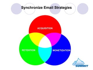 Synchronize Email Strategies ACQUISITION RETENTION MONETIZATION 
