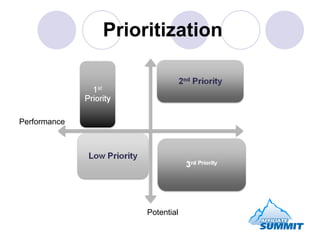 Prioritization Performance Potential 