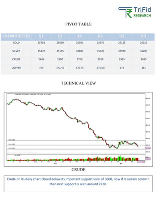 PIVOT TABLE
TECHNICAL VIEW
CRUDE
COMMODITIES S1 S2 S3 R1 R2 R3
GOLD 25758 25650 25500 25975 26125 26250
SILVER 35370 35135 34885 35720 35930 36200
CRUDE 2845 2800 2750 2910 2965 3015
COPPER 374 372.45 370.75 375.50 378 381
Crude on its daily chart closed below its important support level of 3000, now if it sustain below it
then next support is seen around 2720.