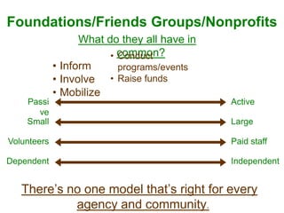 Foundations/Friends Groups/Nonprofits
What do they all have in
common?
• Inform
• Involve
• Mobilize
Passi
ve
Volunteers
S...