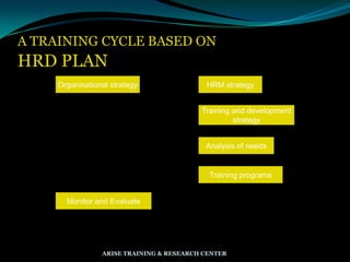 A TRAINING CYCLE BASED ON
HRD PLAN
Organisational strategy HRM strategy
Training and development
strategy
Analysis of needs
Training programs
Monitor and Evaluate
ARISE TRAINING & RESEARCH CENTER
 