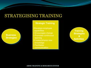 STRATEGISING TRAINING
Strategic Training
•Develops employee
capabilities
• Encourages change
• Promotes continuous
learning
•Creates/shares new
knowledge
• Facilitates
communication
Business
Strategies
Training
Strategies
&
Activities
ARISE TRAINING & RESEARCH CENTER
 