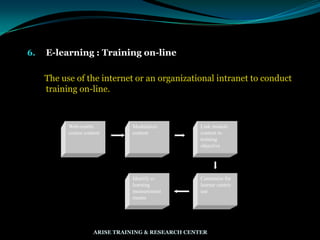 6. E-learning : Training on-line
The use of the internet or an organizational intranet to conduct
training on-line.
Web-enable
course content
Link module
content to
training
objective
Customize for
learner centric
use
Identify e-
learning
measurement
means
Modularize
content
ARISE TRAINING & RESEARCH CENTER
 